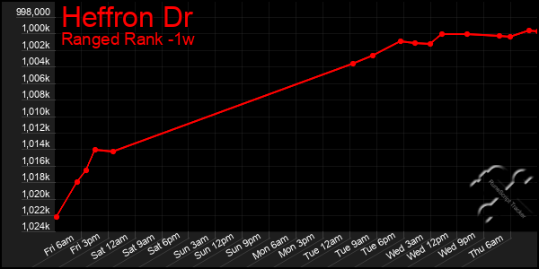 Last 7 Days Graph of Heffron Dr