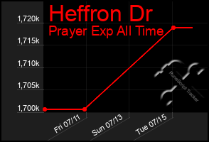 Total Graph of Heffron Dr