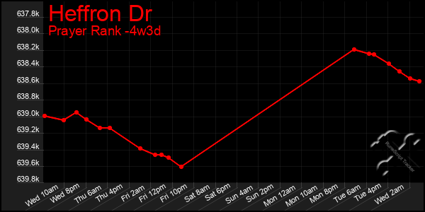 Last 31 Days Graph of Heffron Dr