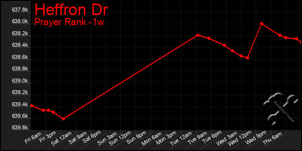 Last 7 Days Graph of Heffron Dr