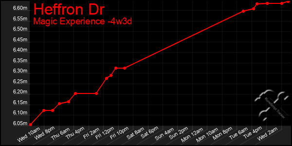 Last 31 Days Graph of Heffron Dr