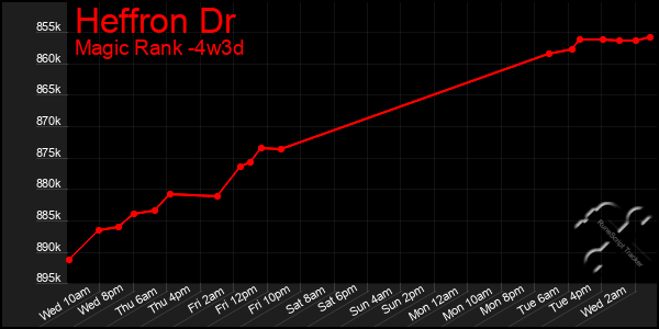 Last 31 Days Graph of Heffron Dr