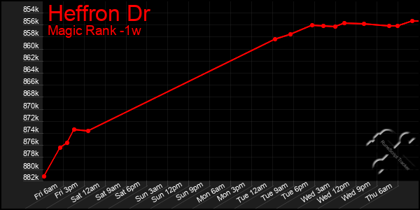 Last 7 Days Graph of Heffron Dr