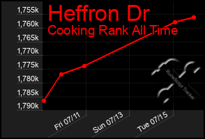 Total Graph of Heffron Dr