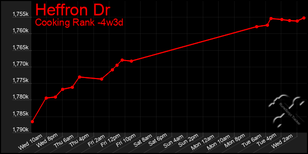 Last 31 Days Graph of Heffron Dr