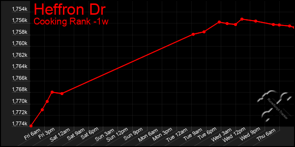 Last 7 Days Graph of Heffron Dr