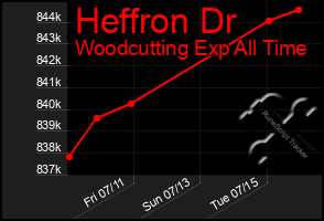Total Graph of Heffron Dr