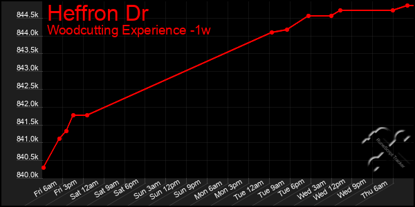Last 7 Days Graph of Heffron Dr