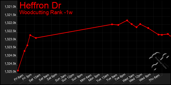 Last 7 Days Graph of Heffron Dr