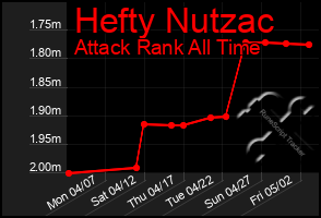 Total Graph of Hefty Nutzac
