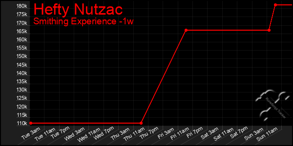 Last 7 Days Graph of Hefty Nutzac