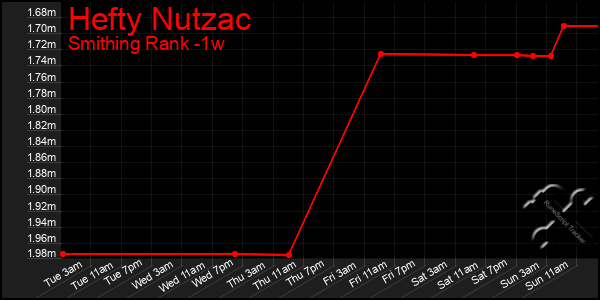 Last 7 Days Graph of Hefty Nutzac