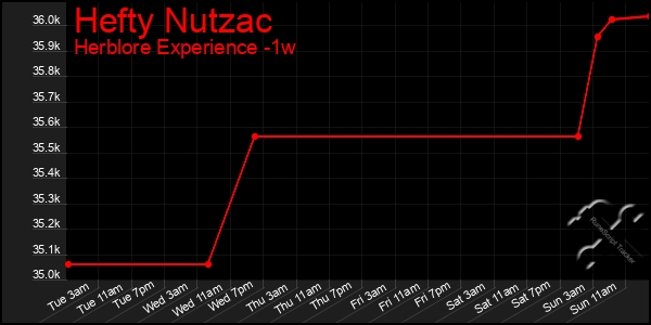 Last 7 Days Graph of Hefty Nutzac
