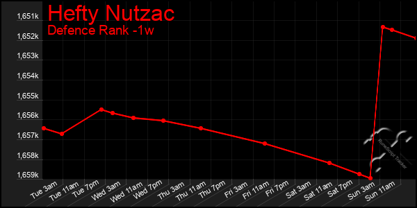 Last 7 Days Graph of Hefty Nutzac
