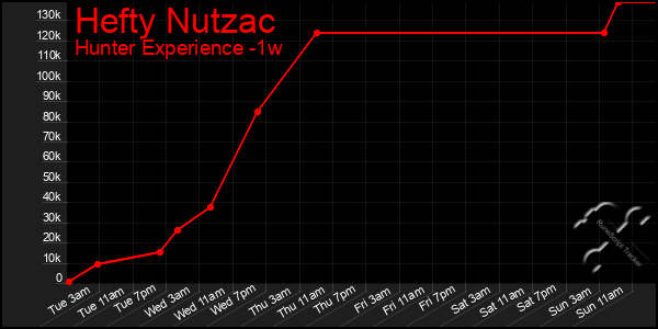 Last 7 Days Graph of Hefty Nutzac