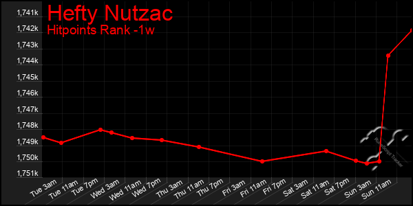 Last 7 Days Graph of Hefty Nutzac