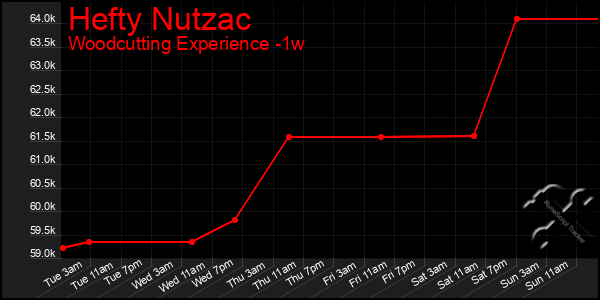 Last 7 Days Graph of Hefty Nutzac