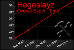 Total Graph of Hegeslayz