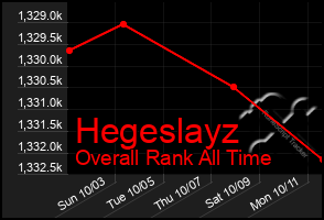 Total Graph of Hegeslayz