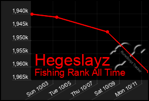 Total Graph of Hegeslayz