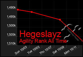 Total Graph of Hegeslayz