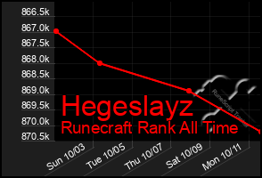 Total Graph of Hegeslayz