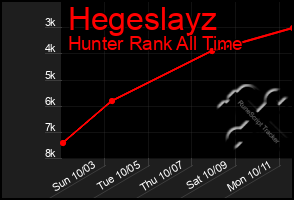 Total Graph of Hegeslayz