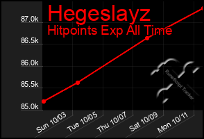 Total Graph of Hegeslayz