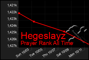 Total Graph of Hegeslayz