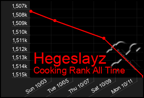 Total Graph of Hegeslayz