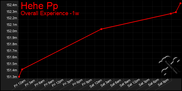 1 Week Graph of Hehe Pp