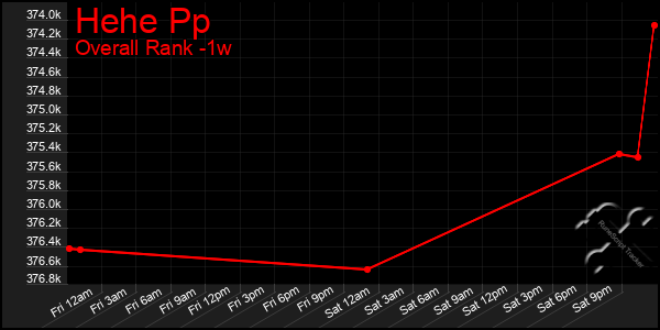 1 Week Graph of Hehe Pp