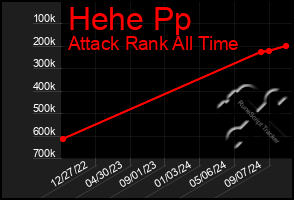 Total Graph of Hehe Pp