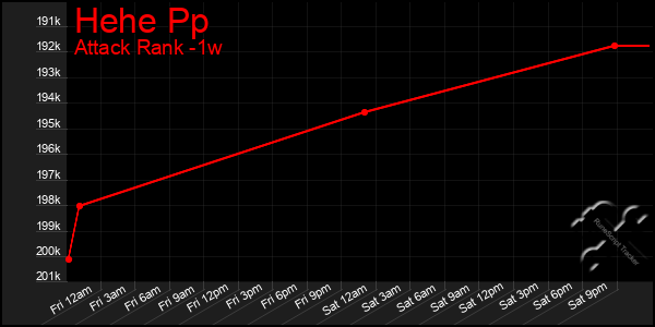 Last 7 Days Graph of Hehe Pp