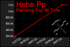 Total Graph of Hehe Pp