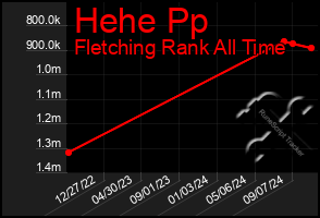 Total Graph of Hehe Pp