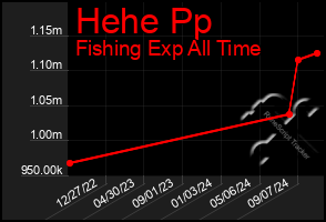 Total Graph of Hehe Pp