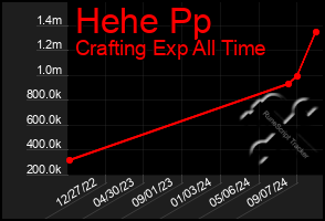 Total Graph of Hehe Pp