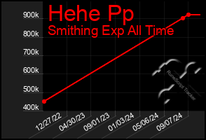 Total Graph of Hehe Pp