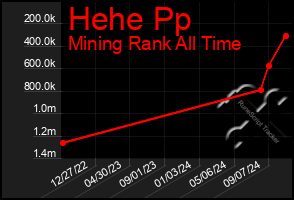 Total Graph of Hehe Pp