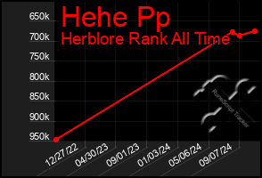 Total Graph of Hehe Pp