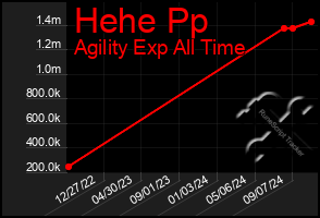 Total Graph of Hehe Pp