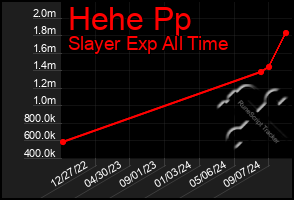 Total Graph of Hehe Pp