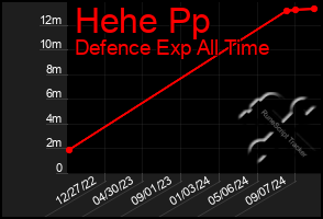 Total Graph of Hehe Pp