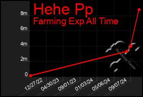 Total Graph of Hehe Pp