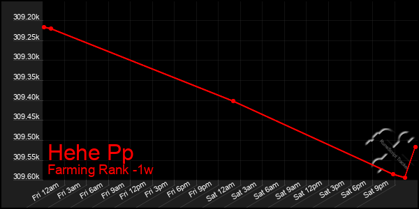 Last 7 Days Graph of Hehe Pp