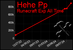 Total Graph of Hehe Pp