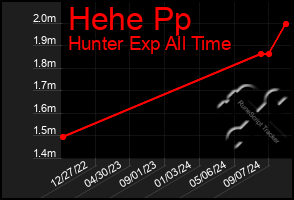 Total Graph of Hehe Pp