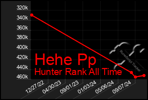 Total Graph of Hehe Pp