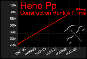 Total Graph of Hehe Pp